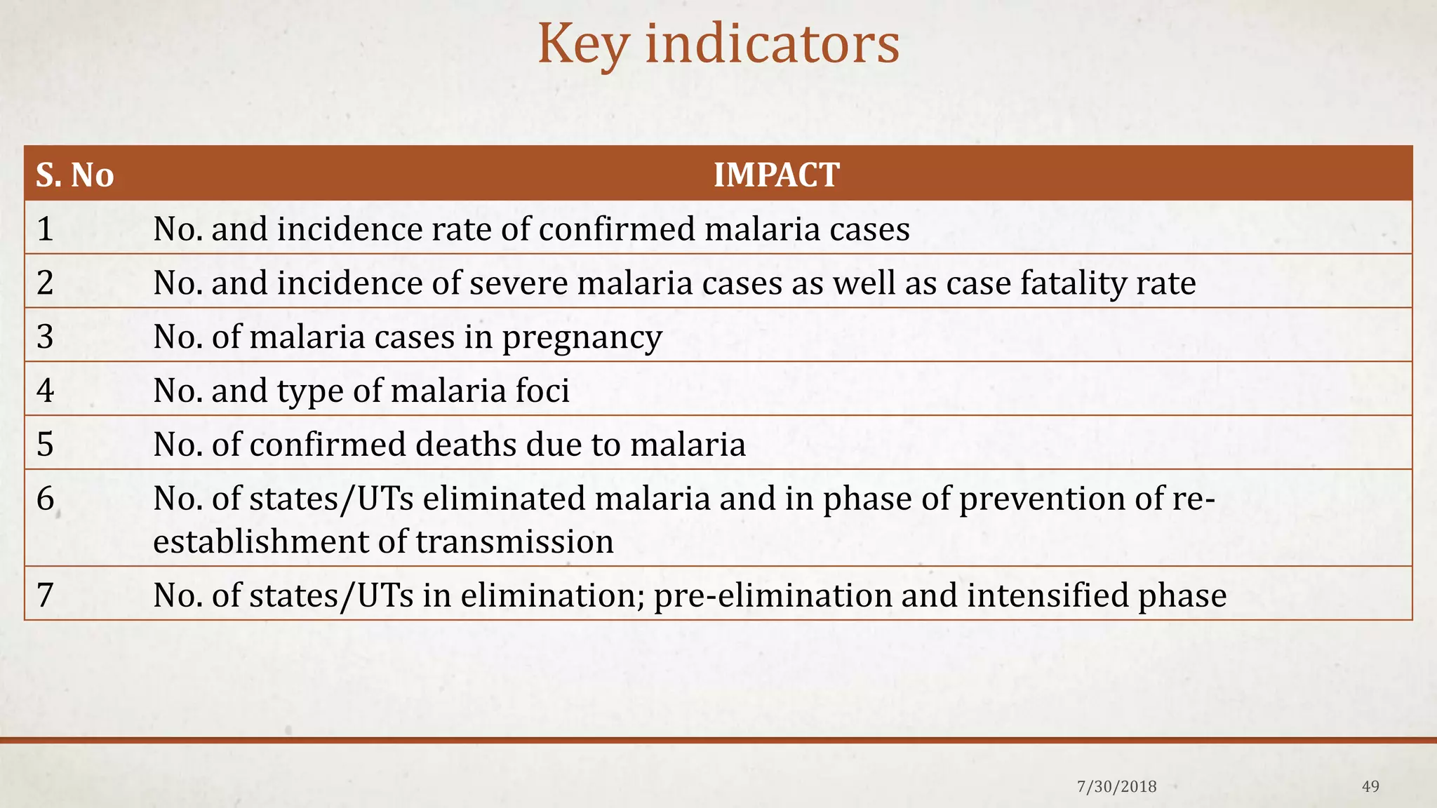 Key indicators
S. No IMPACT
1 No. and incidence rate of confirmed malaria cases
2 No. and incidence of severe malaria cases as well as case fatality rate
3 No. of malaria cases in pregnancy
4 No. and type of malaria foci
5 No. of confirmed deaths due to malaria
6 No. of states/UTs eliminated malaria and in phase of prevention of re-
establishment of transmission
7 No. of states/UTs in elimination; pre-elimination and intensified phase
7/30/2018 49
 
