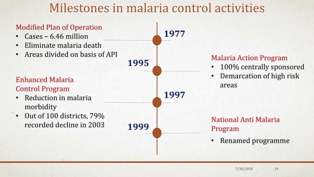 NATIONAL MALARIA ERADICATION PROGRAMME LAUNCHED IN INDIA visual data 6