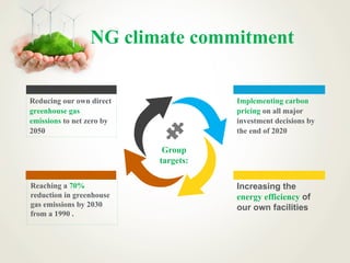 NG climate commitment
Group
targets:
Implementing carbon
pricing on all major
investment decisions by
the end of 2020
Increasing the
energy efficiency of
our own facilities
Reducing our own direct
greenhouse gas
emissions to net zero by
2050
Reaching a 70%
reduction in greenhouse
gas emissions by 2030
from a 1990 .
 