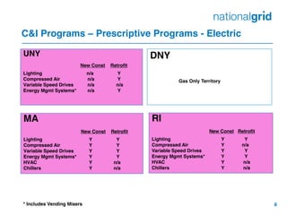 8
C&I Programs – Prescriptive Programs - Electric
UNY
New Const Retrofit
Lighting n/a Y
Compressed Air n/a Y
Variable Speed Drives n/a n/a
Energy Mgmt Systems* n/a Y
MA
New Const Retrofit
Lighting Y Y
Compressed Air Y Y
Variable Speed Drives Y Y
Energy Mgmt Systems* Y Y
HVAC Y n/a
Chillers Y n/a
DNY
Gas Only Territory
RI
New Const Retrofit
Lighting Y Y
Compressed Air Y n/a
Variable Speed Drives Y Y
Energy Mgmt Systems* Y Y
HVAC Y n/a
Chillers Y n/a
* Includes Vending Misers
 