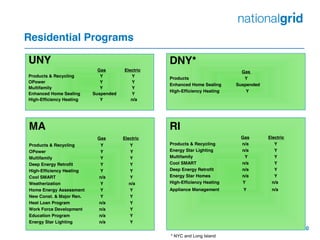 10
Residential Programs
UNY
Gas Electric
Products & Recycling Y Y
OPower Y Y
Multifamily Y Y
Enhanced Home Sealing Suspended Y
High-Efficiency Heating Y n/a
MA
Gas Electric
Products & Recycling Y Y
OPower Y Y
Multifamily Y Y
Deep Energy Retrofit Y Y
High-Efficiency Heating Y Y
Cool SMART n/a Y
Weatherization Y n/a
Home Energy Assessment Y Y
New Const. & Major Ren. Y Y
Heat Loan Program n/a Y
Work Force Development n/a Y
Education Program n/a Y
Energy Star Lighting n/a Y
DNY*
Gas
Products Y
Enhanced Home Sealing Suspended
High-Efficiency Heating Y
RI
Gas Electric
Products & Recycling n/a Y
Energy Star Lighting n/a Y
Multifamily Y Y
Cool SMART n/a Y
Deep Energy Retrofit n/a Y
Energy Star Homes n/a Y
High-Efficiency Heating Y n/a
Appliance Management Y n/a
* NYC and Long Island
 