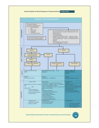 National guideline for Dengue (Latest) by DGHS | PDF