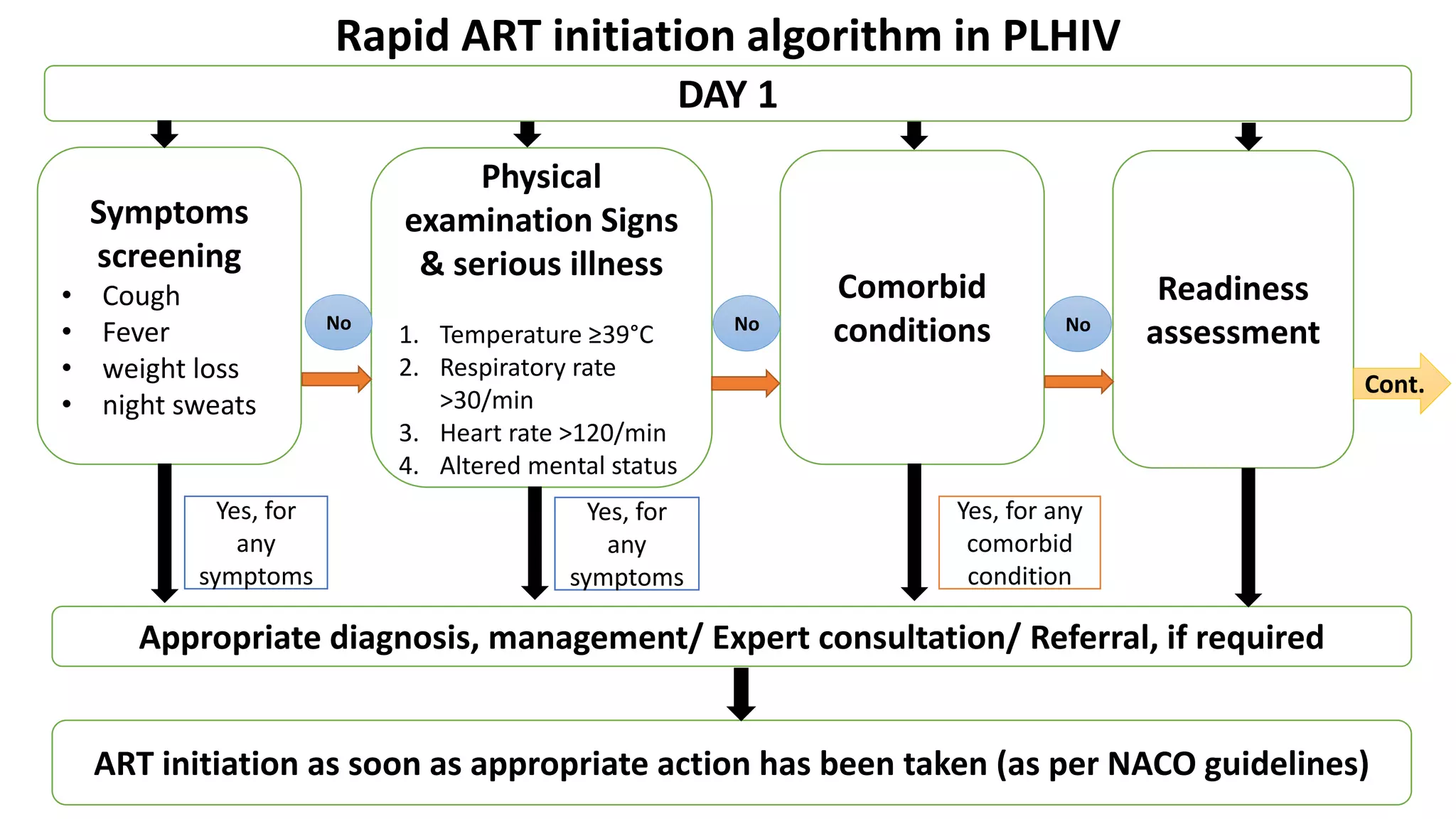 New guidelines for HIV care and treatment 2021.pptx
