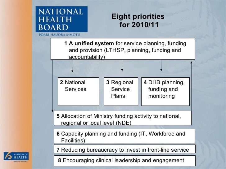 National Health Board Priorities and Directions