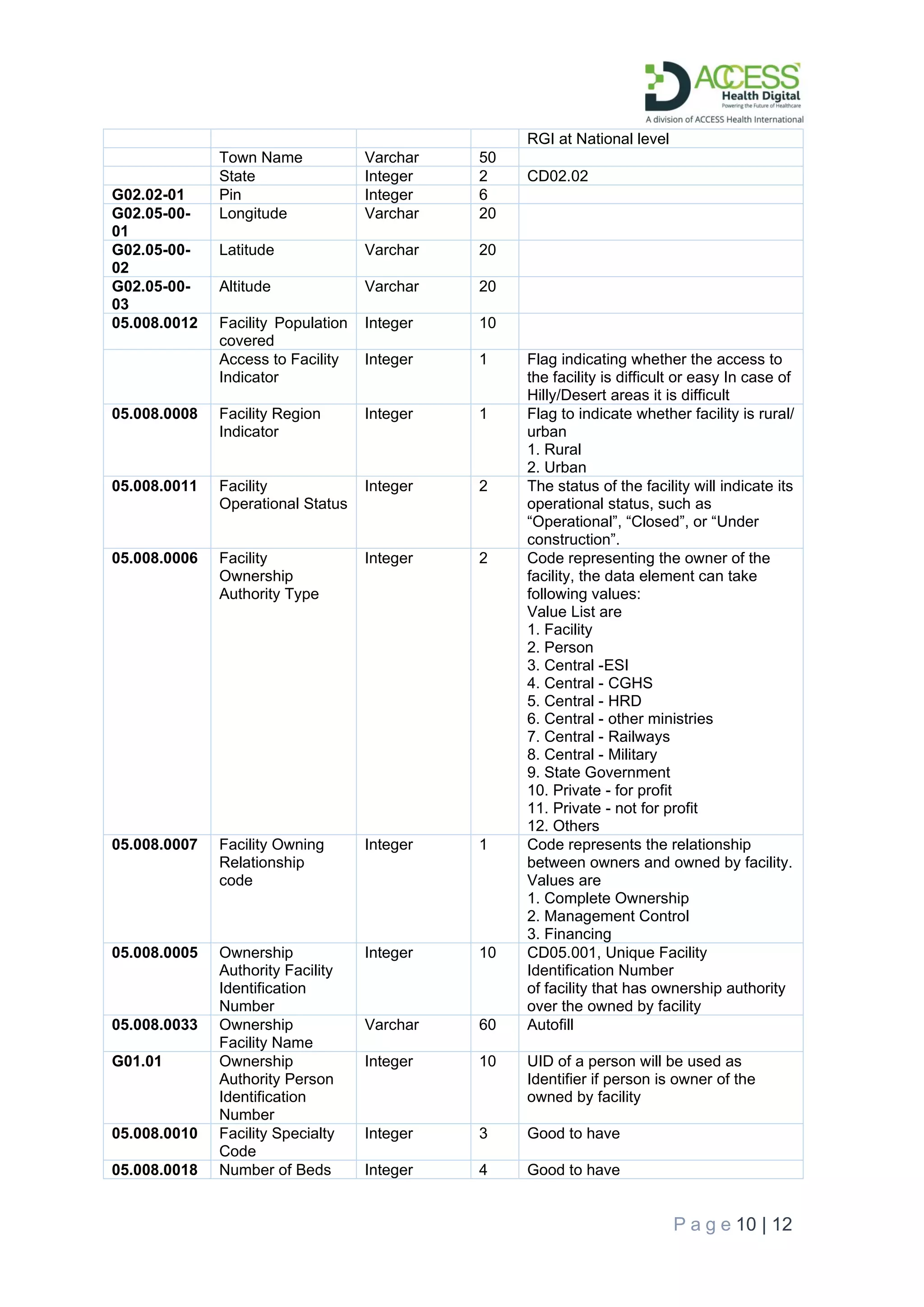 P a g e 10 | 12
RGI at National level
Town Name Varchar 50
State Integer 2 CD02.02
G02.02-01 Pin Integer 6
G02.05-00-
01
Longitude Varchar 20
G02.05-00-
02
Latitude Varchar 20
G02.05-00-
03
Altitude Varchar 20
05.008.0012 Facility Population
covered
Integer 10
Access to Facility
Indicator
Integer 1 Flag indicating whether the access to
the facility is difficult or easy In case of
Hilly/Desert areas it is difficult
05.008.0008 Facility Region
Indicator
Integer 1 Flag to indicate whether facility is rural/
urban
1. Rural
2. Urban
05.008.0011 Facility
Operational Status
Integer 2 The status of the facility will indicate its
operational status, such as
“Operational”, “Closed”, or “Under
construction”.
05.008.0006 Facility
Ownership
Authority Type
Integer 2 Code representing the owner of the
facility, the data element can take
following values:
Value List are
1. Facility
2. Person
3. Central -ESI
4. Central - CGHS
5. Central - HRD
6. Central - other ministries
7. Central - Railways
8. Central - Military
9. State Government
10. Private - for profit
11. Private - not for profit
12. Others
05.008.0007 Facility Owning
Relationship
code
Integer 1 Code represents the relationship
between owners and owned by facility.
Values are
1. Complete Ownership
2. Management Control
3. Financing
05.008.0005 Ownership
Authority Facility
Identification
Number
Integer 10 CD05.001, Unique Facility
Identification Number
of facility that has ownership authority
over the owned by facility
05.008.0033 Ownership
Facility Name
Varchar 60 Autofill
G01.01 Ownership
Authority Person
Identification
Number
Integer 10 UID of a person will be used as
Identifier if person is owner of the
owned by facility
05.008.0010 Facility Specialty
Code
Integer 3 Good to have
05.008.0018 Number of Beds Integer 4 Good to have
 