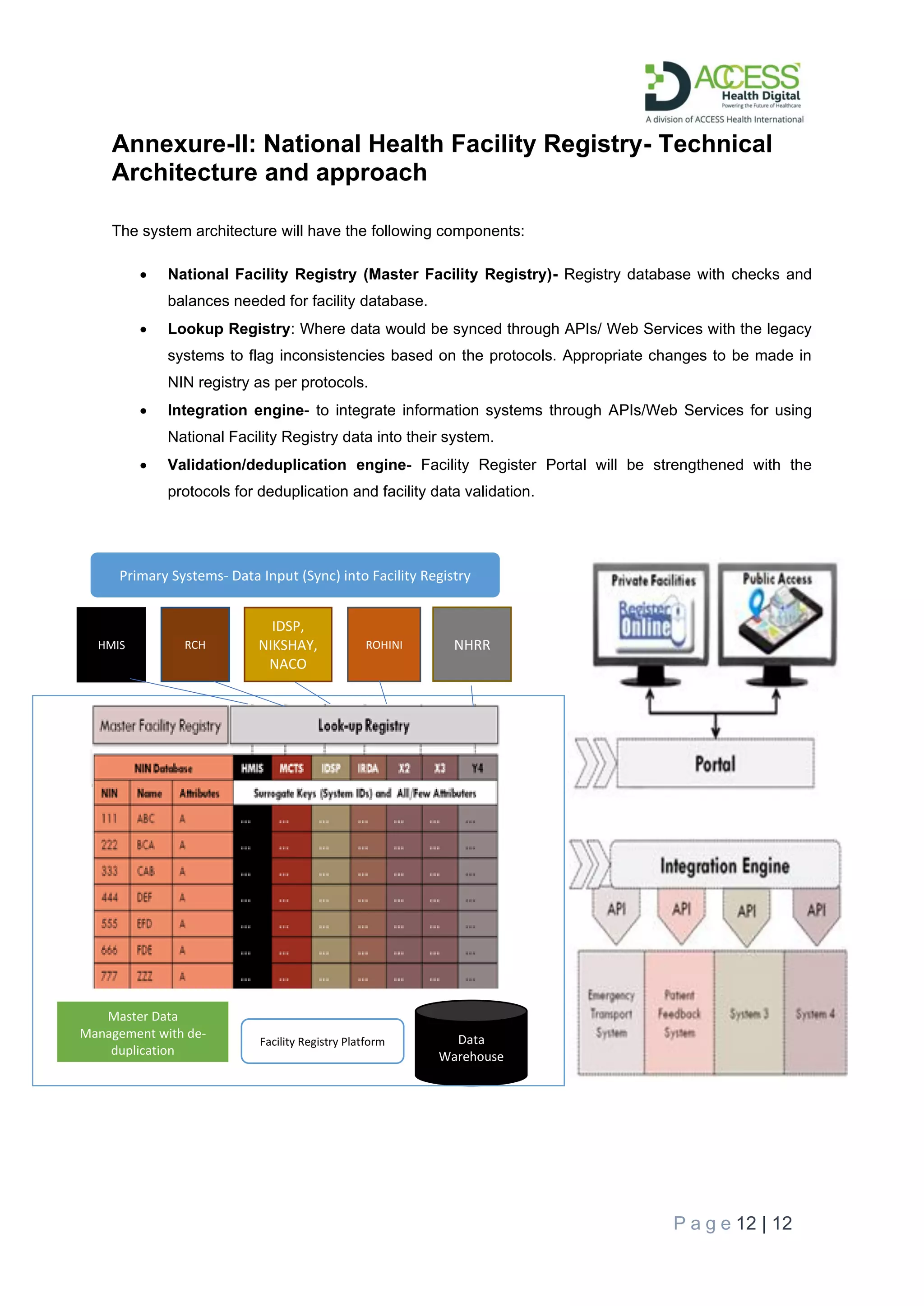 P a g e 12 | 12
Annexure-II: National Health Facility Registry- Technical
Architecture and approach
The system architecture will have the following components:
• National Facility Registry (Master Facility Registry)- Registry database with checks and
balances needed for facility database.
• Lookup Registry: Where data would be synced through APIs/ Web Services with the legacy
systems to flag inconsistencies based on the protocols. Appropriate changes to be made in
NIN registry as per protocols.
• Integration engine- to integrate information systems through APIs/Web Services for using
National Facility Registry data into their system.
• Validation/deduplication engine- Facility Register Portal will be strengthened with the
protocols for deduplication and facility data validation.
Facility Database RCH
Primary Systems- Data Input (Sync) into Facility Registry
HMIS RCH
IDSP,
NIKSHAY,
NACO
ROHINI NHRR
Facility Registry Platform Data
Warehouse
Master Data
Management with de-
duplication
 