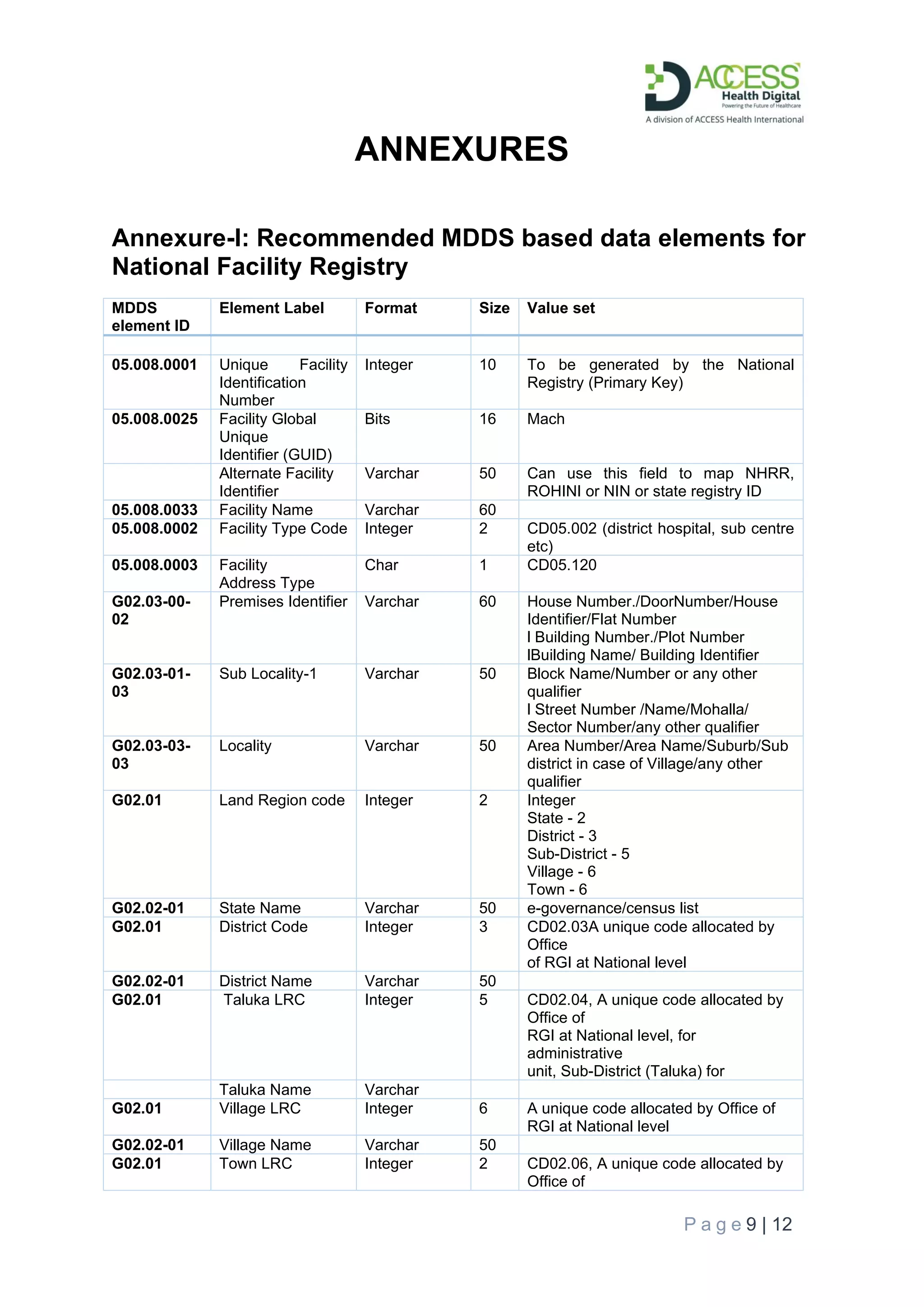 P a g e 9 | 12
ANNEXURES
Annexure-I: Recommended MDDS based data elements for
National Facility Registry
MDDS
element ID
Element Label Format Size Value set
05.008.0001 Unique Facility
Identification
Number
Integer 10 To be generated by the National
Registry (Primary Key)
05.008.0025 Facility Global
Unique
Identifier (GUID)
Bits 16 Mach
Alternate Facility
Identifier
Varchar 50 Can use this field to map NHRR,
ROHINI or NIN or state registry ID
05.008.0033 Facility Name Varchar 60
05.008.0002 Facility Type Code Integer 2 CD05.002 (district hospital, sub centre
etc)
05.008.0003 Facility
Address Type
Char 1 CD05.120
G02.03-00-
02
Premises Identifier Varchar 60 House Number./DoorNumber/House
Identifier/Flat Number
l Building Number./Plot Number
lBuilding Name/ Building Identifier
G02.03-01-
03
Sub Locality-1 Varchar 50 Block Name/Number or any other
qualifier
l Street Number /Name/Mohalla/
Sector Number/any other qualifier
G02.03-03-
03
Locality Varchar 50 Area Number/Area Name/Suburb/Sub
district in case of Village/any other
qualifier
G02.01 Land Region code Integer 2 Integer
State - 2
District - 3
Sub-District - 5
Village - 6
Town - 6
G02.02-01 State Name Varchar 50 e-governance/census list
G02.01 District Code Integer 3 CD02.03A unique code allocated by
Office
of RGI at National level
G02.02-01 District Name Varchar 50
G02.01 Taluka LRC Integer 5 CD02.04, A unique code allocated by
Office of
RGI at National level, for
administrative
unit, Sub-District (Taluka) for
Taluka Name Varchar
G02.01 Village LRC Integer 6 A unique code allocated by Office of
RGI at National level
G02.02-01 Village Name Varchar 50
G02.01 Town LRC Integer 2 CD02.06, A unique code allocated by
Office of
 