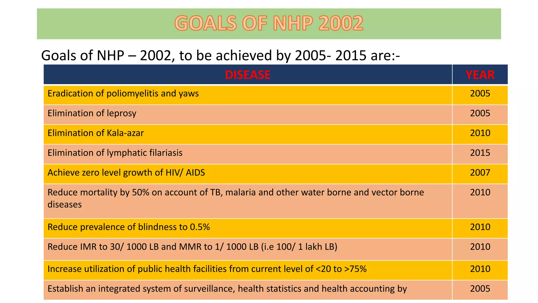 National Health Policy of 1983, 2002 and 2017 | PPTX