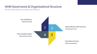 Comprehensive Overview of India's National Health Mission Evolution and ...