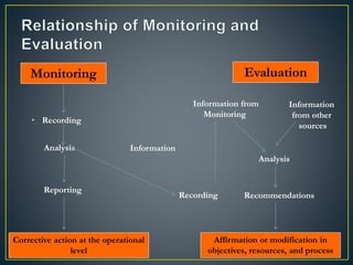 Monitoring
• Recording
Analysis
Reporting
Corrective action at the operational
level
Information
Recording
Information from
Monitoring
Information
from other
sources
Analysis
Recommendations
Evaluation
Affirmation or modification in
objectives, resources, and process
 