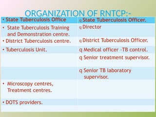 ORGANIZATION OF RNTCP:-
• State Tuberculosis Office q State Tuberculosis Officer.
• State Tuberculosis Training
and Demonstration centre.
q Director
• District Tuberculosis centre. q District Tuberculosis Officer.
• Tuberculosis Unit. q Medical officer –TB control.
q Senior treatment supervisor.
q Senior TB laboratory
supervisor.
• Microscopy centres,
Treatment centres.
• DOTS providers.
 