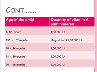 CONT…….
Age of the child Quantity of vitamin A
administered
At 9th month 1,00,000 IU
15th - 16th months Mega dose of 2,00,000 IU
18 - 24 months 2,00,000 IU
24 - 30 months 2,00,000 IU
30 - 36 months 2,00,000 IU
 
