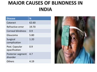 MAJOR CAUSES OF BLINDNESS IN
INDIA
Disease %
Cataract 62.60
Refractive error 19.70
Corneal blindness 0.9
Glaucoma 5.80
Surgical
complication
1.20
Post. Capsular
opacification
0.9
Posterior segment
disorder
4.7
Others 4.19
 
