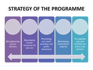 STRATEGY OF THE PROGRAMME
Strengthening
service
delivery
Developing
human
resources for
eye care
Promoting
out-reach
activities and
public
awareness
Developing
institutional
capacity
To establish
eye care
facilities for
every 5 lac
persons.
 