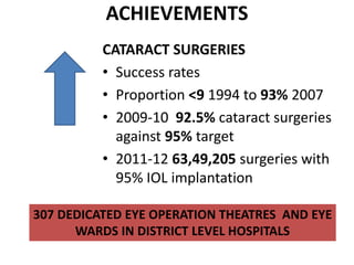 ACHIEVEMENTS
CATARACT SURGERIES
• Success rates
• Proportion <9 1994 to 93% 2007
• 2009-10 92.5% cataract surgeries
against 95% target
• 2011-12 63,49,205 surgeries with
95% IOL implantation
307 DEDICATED EYE OPERATION THEATRES AND EYE
WARDS IN DISTRICT LEVEL HOSPITALS
 