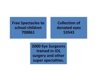 Free Spectacles to
school children
708861
Collection of
donated eyes
53543
2000 Eye Surgeons
trained in IOL
surgery and other
super specialties.
 