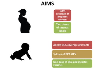 AIMS
100%
coverage of
pregnant
women
Two doses
of tetanus
toxoid
Atleast 85% coverage of infants
3 doses of DPT, OPV
One dose of BCG and measles
vaccine.
 
