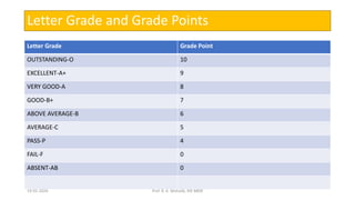 Letter Grade and Grade Points
Letter Grade Grade Point
OUTSTANDING-O 10
EXCELLENT-A+ 9
VERY GOOD-A 8
GOOD-B+ 7
ABOVE AVERAGE-B 6
AVERAGE-C 5
PASS-P 4
FAIL-F 0
ABSENT-AB 0
19-02-2024 Prof. R. K. Mohalik, RIE BBSR
 