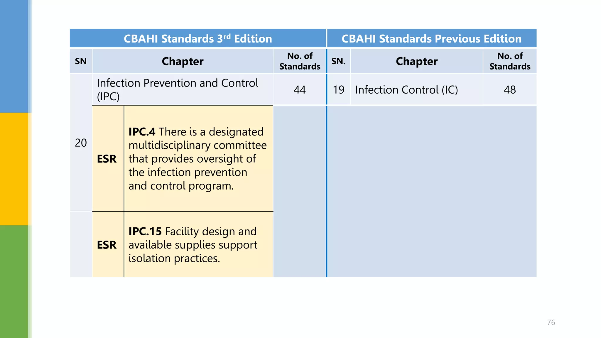 Cbahi Checklist.pdf National Hospital Standards 3rd Edition.pptx