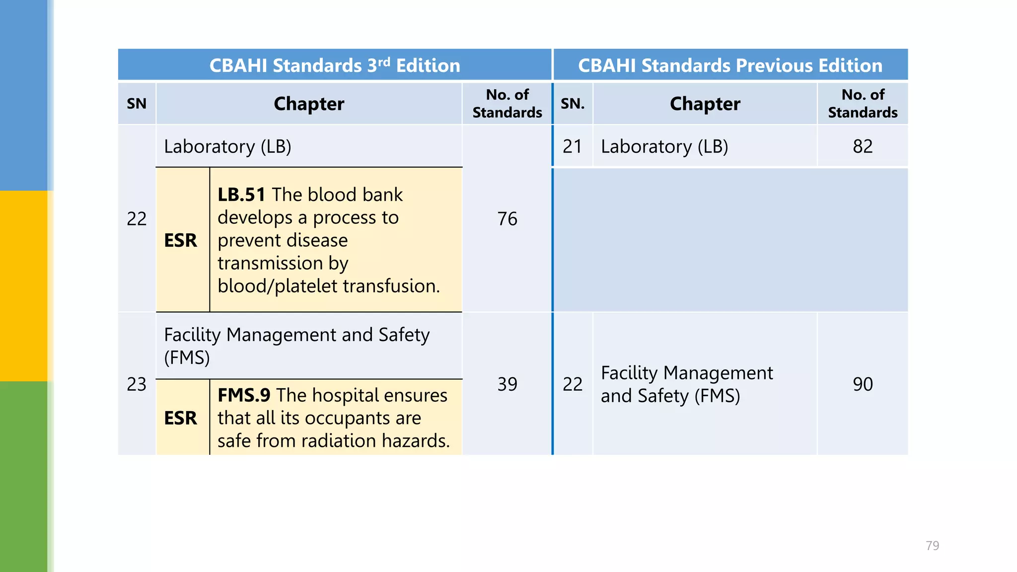 Cbahi Checklist.pdf National Hospital Standards 3rd Edition.pptx
