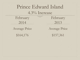 Prince Edward Island
4.3% Increase
February
2014
Average Price
$164,176
February
2013
Average Price
$157,361
 