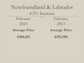 Newfoundland & Labrador
4.5% Increase
February
2014
Average Price
$308,851
February
2013
Average Price
$295,588
 