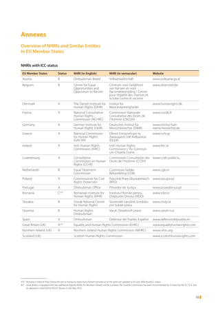 National Human Rights Institutions In The EU | PDF
