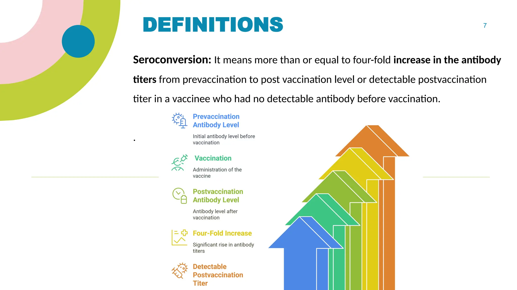 7
DEFINITIONS
Seroconversion: It means more than or equal to four-fold increase in the antibody
titers from prevaccination to post vaccination level or detectable postvaccination
titer in a vaccinee who had no detectable antibody before vaccination.
.
 