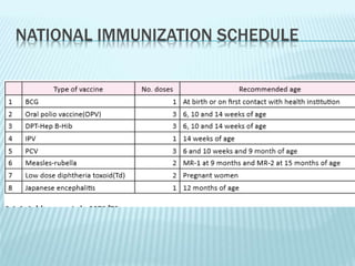 National Immunization Schedule, Nepal (Updated)