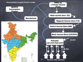 Evolution of Immunization Programme in India with recent update | PPTX