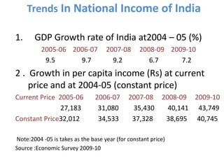 Trends In National Income of India   GDP Growth rate of India at2004 – 05 (%)2005-06    2006-07     2007-08     2008-09    2009-109.5                9.7             9.2                6.7              7.22 .  Growth in per capita income (Rs) at current price and at 2004-05 (constant price)Current Price  2005-06       2006-07     2007-08     2008-09     2009-10                           27,183          31,080         35,430        40,141      43,749Constant Price32,012           34,533        37,328        38,695      40,745 Note:2004 -05 is takes as the base year (for constant price)Source :Economic Survey 2009-10
