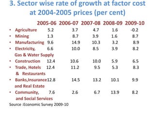 3. Sector wise rate of growth at factor cost at 2004-2005 prices (per cent)                     2005-06  2006-07  2007-08  2008-09  2009-10Agriculture          5.2                 3.7              4.7            1.6            -0.2Mining                 1.3                  8.7             3.9            1.6              8.7Manufacturing   9.6                 14.9           10.3           3.2              8.9Electricity,           6.6                 10.0            8.5            3.9              8.2     Gas & Water SupplyConstruction      12.4              10.6             10.0          5.9              6.5Trade, Hotels     12.4               11.2              9.5           5.3              8.3      &   RestaurantsBanks,Insurance12.8               14.5            13.2         10.1            9.9and Real EstateCommunity,         7.6                2.6               6.7          13.9            8.2      and Social ServicesSource :Economic Survey 2009-10