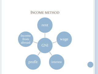 Income Method Chart National income | PPTX