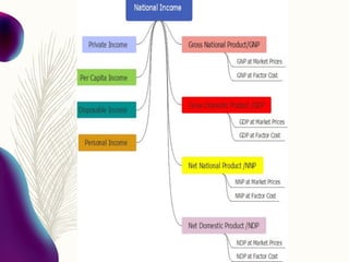 Concepts and Methods of Measurement of National Income .pdf