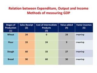 Product Income National income accounting | PPTX
