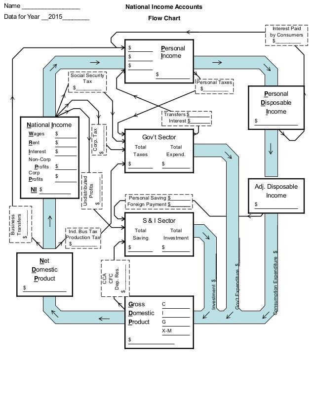 national income accounts flowchart personal income spending flowchart