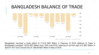 BANGLADESH BALANCE OF TRADE
Bangladesh recorded a trade deficit of 113.70 BDT Billion in February of 2019. Balance of Trad...