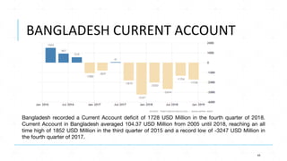 BANGLADESH CURRENT ACCOUNT
Bangladesh recorded a Current Account deficit of 1728 USD Million in the fourth quarter of 2018...