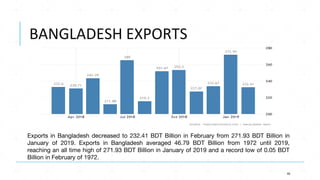 BANGLADESH EXPORTS
Exports in Bangladesh decreased to 232.41 BDT Billion in February from 271.93 BDT Billion in
January of...