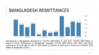 BANGLADESH REMITTANCES
Remittances in Bangladesh decreased to 1434.05 USD Million in April from 1458.68 USD Million in
Mar...
