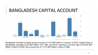 BANGLADESH CAPITAL ACCOUNT
Bangladesh recorded a capital account surplus of 1.81 BDT Billion in January of 2019. Capital F...
