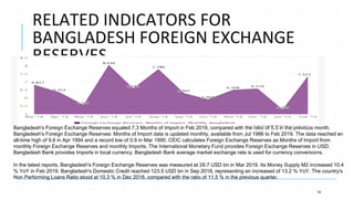 RELATED INDICATORS FOR
BANGLADESH FOREIGN EXCHANGE
RESERVES
Bangladesh's Foreign Exchange Reserves equaled 7.3 Months of I...