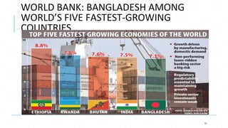 WORLD BANK: BANGLADESH AMONG
WORLD’S FIVE FASTEST-GROWING
COUNTRIES
75
 