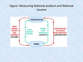National Income and its Measurement.ppt