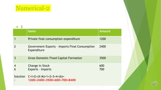 Numerical-2
 2
Items Amount
1 Private final consumption expenditure 1200
2 Government Exports – Imports Final Consumption
Expenditure
2400
3 Gross Domestic Fixed Capital Formation 3500
4
6
Solution
:
Change in Stock
Exports – Imports
C+I+G+(X-M)=1+2+3+4+(6)=
1200+2400+3500+600+700=8400
600
700
 