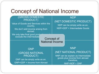 Ndp Gdp National Income by Manish Rangari | PPTX