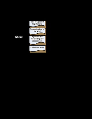 106
· The designation of control agencies for monitoring and assessment
· Communication of the NISP to the population, in order to obtain citizens’
involvement
Illustration 18. Outputs of the implementation phase
2.6. Follow-up phase
Assessment or control is the method through which governments and society may judge
the real worthiness or credit of governmental (or multi-stakeholder) actions. Many
countries are concerned about measuring the effective impacts of a NISP. The evaluation
process implies a systematic examination of the NISP’s objectives and its results, that is to
say, an analysis of the distance between the actual results and the expected results.
 