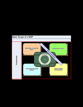 12
information management models. In particular, to build capacity for research and
technological innovation, oriented toward generating one's own knowledge; and to
generate national contents on the part of public institutions and local contents on the
part of different social groups;
· Goal 3: to achieve an adequate legal and regulatory framework: to create the
necessary norms and regulations to guarantee the right to information; to encourage
utilization of information and of information and communication technologies, through
relevant legal bodies, creating an adequate, stable legal setting. The goals of the NIP
must be designed to reinforce all ways of accessing and using information, both
traditional and digital.
Achievement of these goals must be the objective of a broad range of policies.
Components
R
eserch
&
developm
ent
Basic scope of a NISP
A UNESCO publication Building National Information Policies: Experiences in Latin
America lists areas of action for the implementation of a NISP in a way that amounts to a
model “table of contents” for a national information society policy:
 
