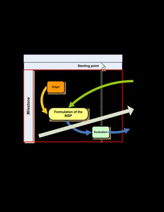 69
2.4. Starting Point: Formulation of a National Policy for the
Information Society
2.4.1. Introduction to the Starting Point
Illustration 4. Starting point
Starting point
Origin
Evaluation
Formulation of the
NISP
Within this framework, three fundamental processes will be developed:
2. Diagnosis
3. Analysis
4. Action Planning
The final outcome of this work can be reached by the formulation of a document that gives
the NISP substance. It can be a Digital Agenda, a National Plan, a National Strategy, or
any other definition to desccribe a coherent nationwide effort that will have to be
implemented in the following stage.
Illustration 5 shows the components that form the NISP’s formulation phase: Inputs,
Processes, and Outpouts or final results.
 