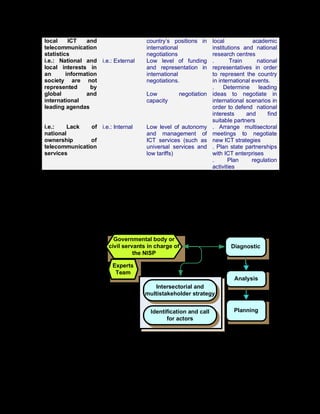 73
local ICT and
telecommunication
statistics
country’s positions in
international
negotiations
local academic
institutions and national
research centres
i.e.: National and
local interests in
an information
society are not
represented by
global and
international
leading agendas
i.e.: External Low level of funding
and representation in
international
negotiations.
Low negotiation
capacity
. Train national
representatives in order
to represent the country
in international events.
. Determine leading
ideas to negotiate in
international scenarios in
order to defend national
interests and find
suitable partners
i.e.: Lack of
national
ownership of
telecommunication
services
i.e.: Internal Low level of autonomy
and management of
ICT services (such as
universal services and
low tariffs)
. Arrange multisectoral
meetings to negotiate
new ICT strategies
. Plan state partnerships
with ICT enterprises
. Plan regulation
activities
2.4.3. Main processes of this phase
From the definition of the institutional space whence the NISP process will be fostered
and supported, a series of political and empirical processes will start to be developed.
They are synthesized in the following illustration:
Illustration 7. Political and Empyrical Processes
Governmental body or
civil servants in charge of
the NISP
Planning
Experts
Team
Analysis
Diagnostic
Processes
Intersectorial and
multistakeholder strategy
Identification and call
for actors
 